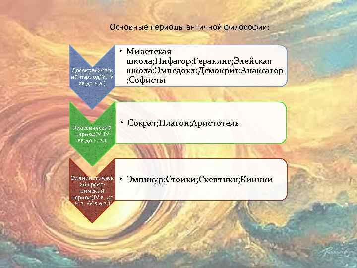 Основные периоды античной философии: Досократическ ий период(VI-V вв. до н. э. ) Классический период(V-IV