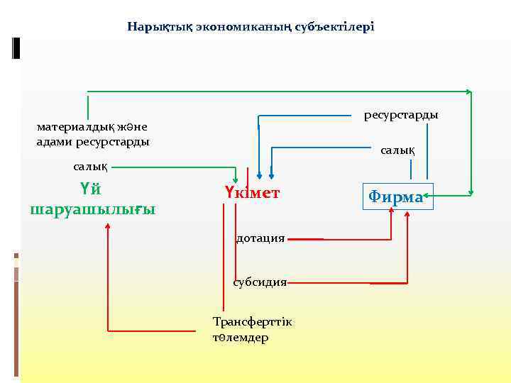 Нарықтық экономиканың субъектiлерi ресурстарды материалдық және адами ресурстарды салық Үй шаруашылығы Үкiмет дотация субсидия