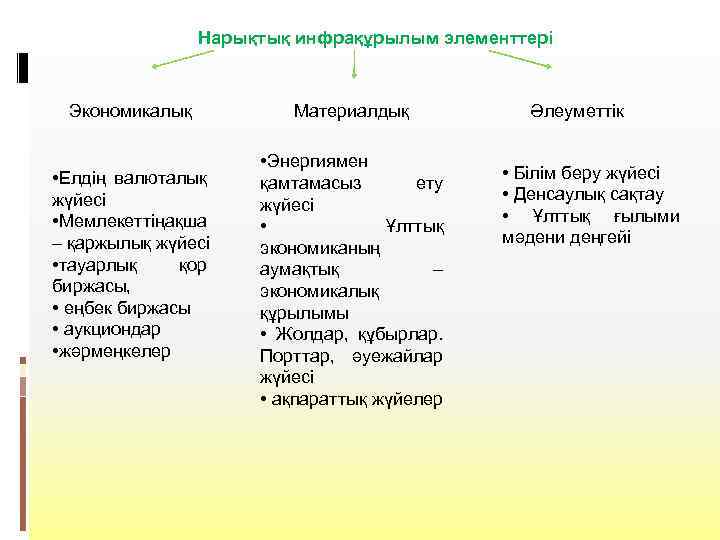 Нарықтық инфрақұрылым элементтері Экономикалық • Елдің валюталық жүйесі • Мемлекеттіңақша – қаржылық жүйесі •