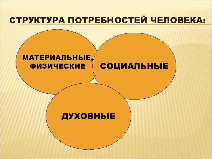 Структура потребностей. Материальные социальные духовные. Потребности и их структура. Потребности структура потребностей.