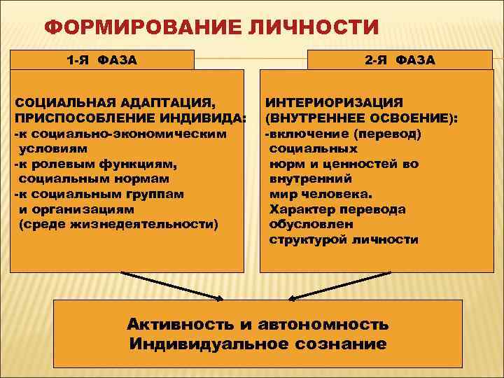 Процесс формирования и развития личности. Приспособление индивида к группе. Социальная адаптация индивида. Становление личности философия. Социальная адаптация и социальная интериоризация личности..