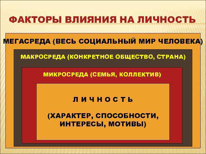 ФАКТОРЫ ВЛИЯНИЯ НА ЛИЧНОСТЬ МЕГАСРЕДА (ВЕСЬ СОЦИАЛЬНЫЙ МИР ЧЕЛОВЕКА) МАКРОСРЕДА (КОНКРЕТНОЕ ОБЩЕСТВО, СТРАНА) МИКРОСРЕДА