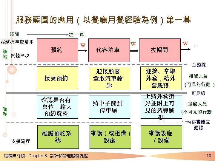 服務藍圖的應用（以餐廳用餐經驗為例）第一幕 時間 第一幕 前場 服務標準與腳本 實體呈現 預約 W 接受預約 後場 確認是否有 桌位，輸入 預約資料 支援流程