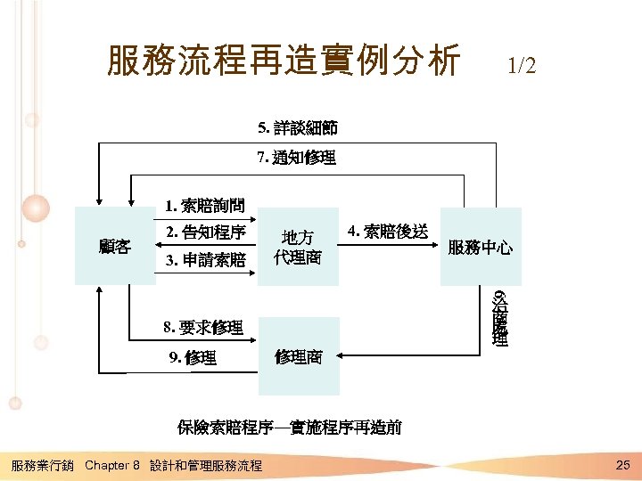 服務流程再造實例分析 1/2 5. 詳談細節 7. 通知修理 1. 索賠詢問 顧客 2. 告知程序 3. 申請索賠 地方