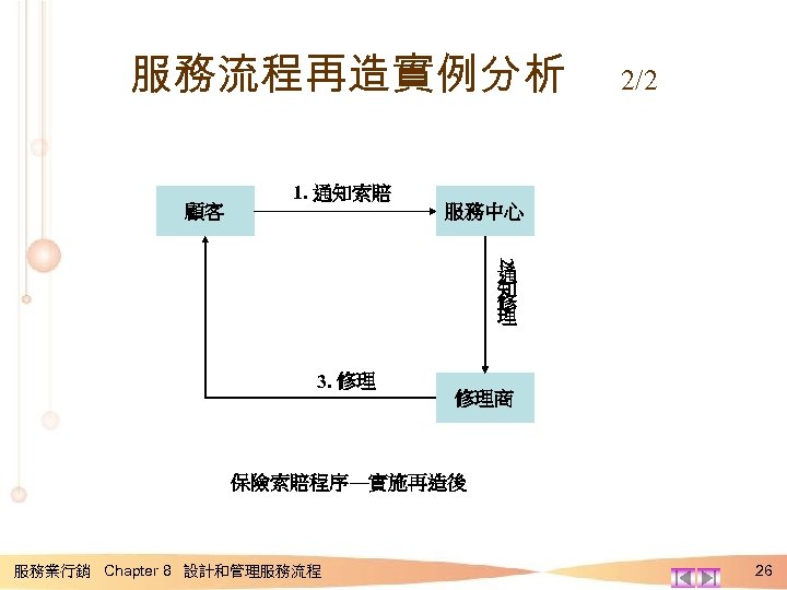 服務流程再造實例分析 顧客 1. 通知索賠 2/2 服務中心 2 通 知 修 理 3. 修理 修理商