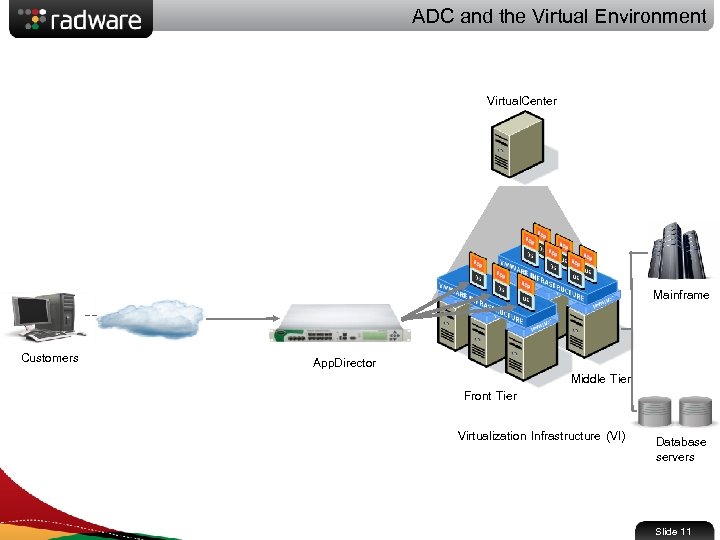 ADC and the Virtual Environment Virtual. Center Mainframe Customers App. Director Front Tier Middle