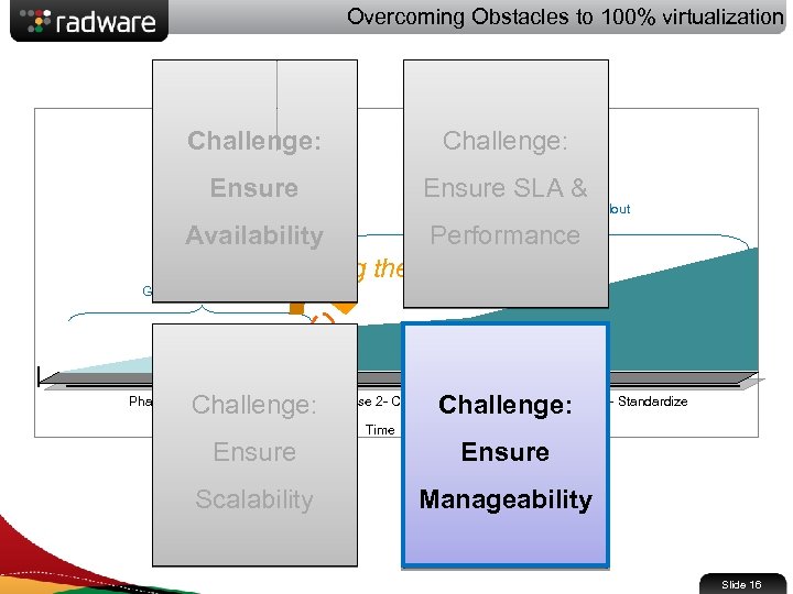 Overcoming Obstacles to 100% virtualization Challenge: Ensure SLA & Enterprise-wide rollout Availability Performance Crossing