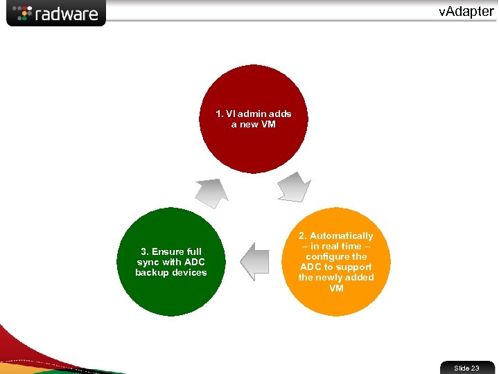 v. Adapter 1. VI admin adds a new VM 3. Ensure full sync with