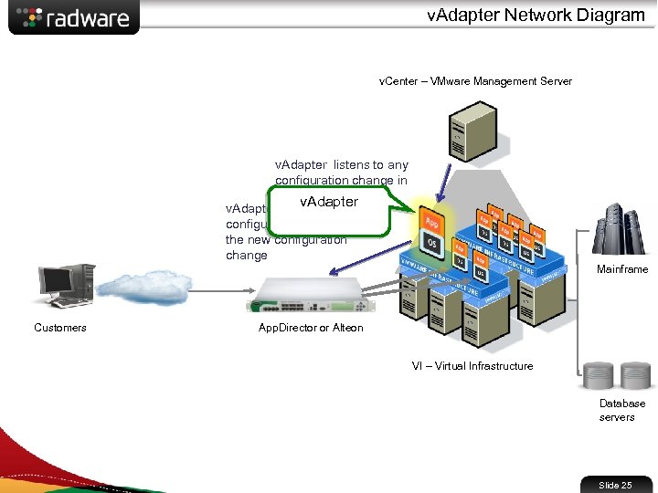 v. Adapter Network Diagram v. Center – VMware Management Server v. Adapter listens to