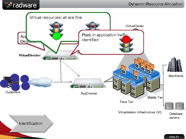 Dynamic Resource Allocation Virtual resources: all are fine Virtual. Center Application SLA / Qo.