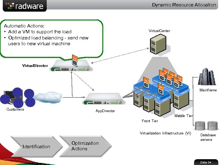Dynamic Resource Allocation Automatic Actions: • Add a VM to support the load •