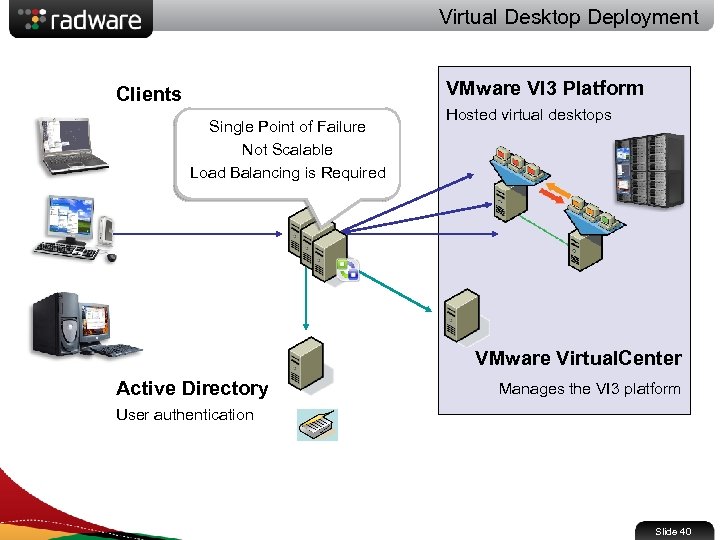 Virtual Desktop Deployment VMware VI 3 Platform Clients VMware Virtual Single Point of Failure