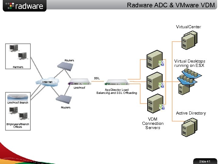 Radware ADC & VMware VDM Virtual. Center Virtual Desktops running on ESX Routers Partners