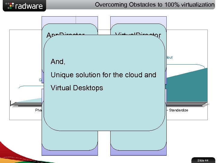 Overcoming Obstacles to 100% virtualization App. Director Challenge: Alteon Ensure Virtual. Director Challenge: App.