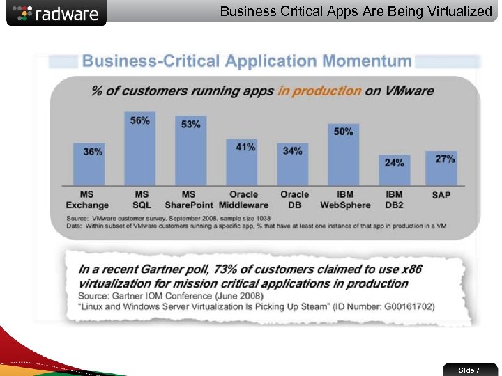 Business Critical Apps Are Being Virtualized Slide 7 