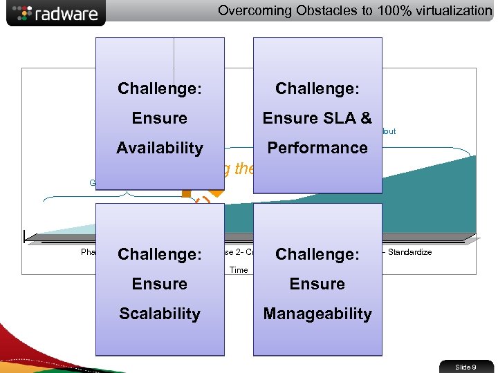 Overcoming Obstacles to 100% virtualization Challenge: Ensure SLA & Enterprise-wide rollout Availability Performance Crossing