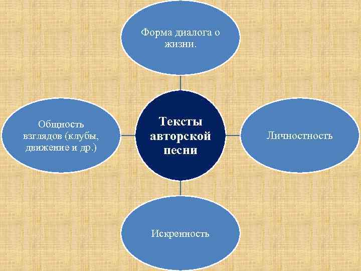 Форма диалога о жизни. Общность взглядов (клубы, движение и др. ) Тексты авторской песни