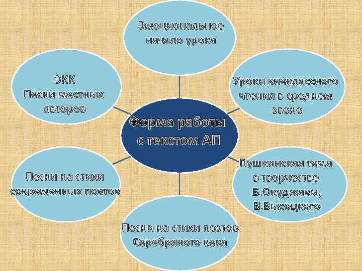 Эмоциональное начало урока ЭКК Песни местных авторов Форма работы с текстом АП Уроки внеклассного