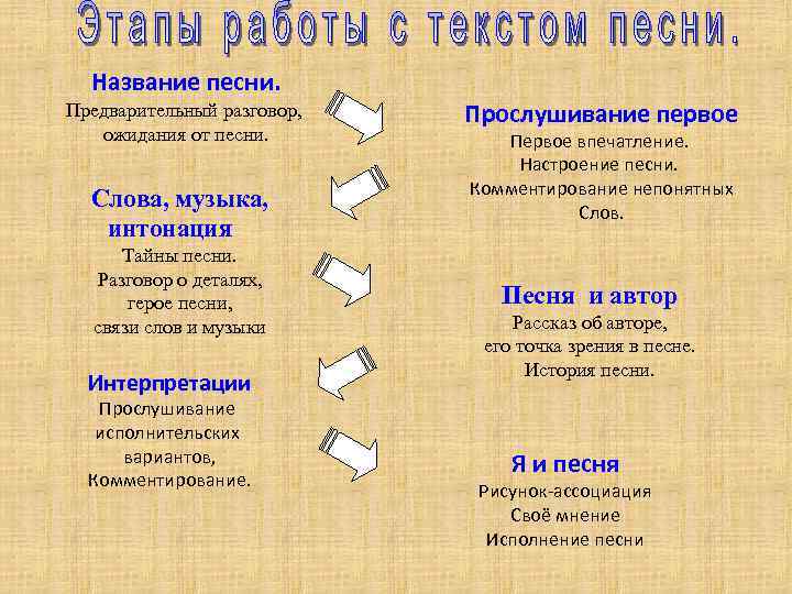Название песни. Предварительный разговор, ожидания от песни. Слова, музыка, интонация Тайны песни. Разговор о