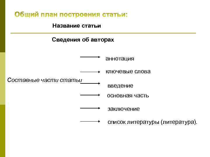 Название статьи Сведения об авторах аннотация ключевые слова Составные части статьи введение основная часть