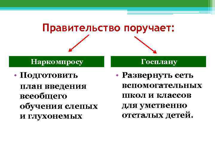 Правительство поручает: Наркомпросу Госплану • Подготовить план введения всеобщего обучения слепых и глухонемых •