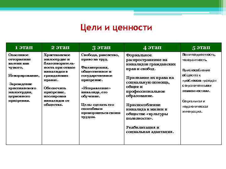 Цели и ценности 1 этап Опасливое отторжение калеки как чужого, Игнорирование, Зарождение христианского милосердия,