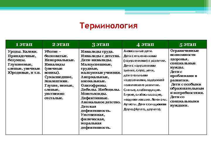 Терминология 1 этап 2 этап 3 этап 4 этап 5 этап Уроды. Калеки. Припадочные,
