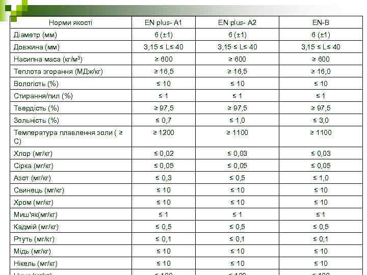 Норми якості EN plus- A 1 EN plus- A 2 EN-B 6 (± 1)