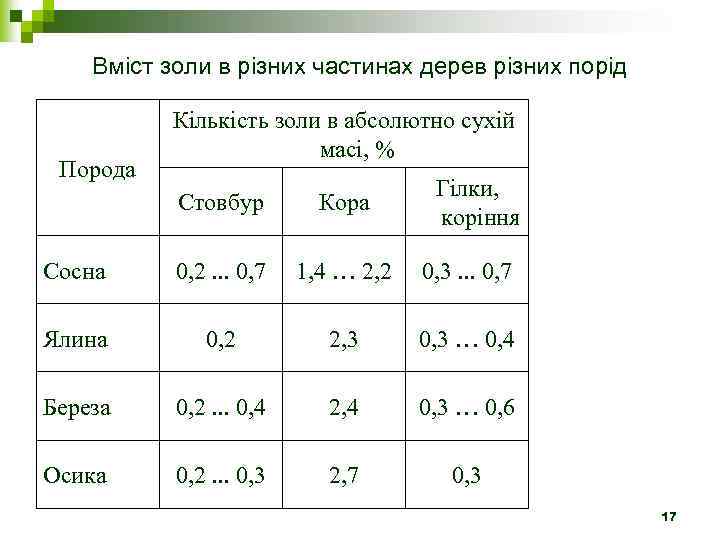 Вміст золи в різних частинах дерев різних порід Порода Кількість золи в абсолютно сухій