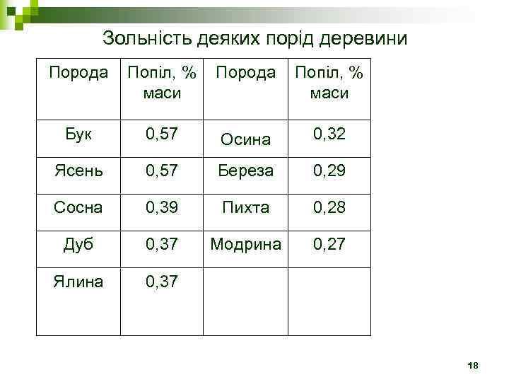 Зольність деяких порід деревини Порода Попіл, % Порода маси Попіл, % маси Бук 0,