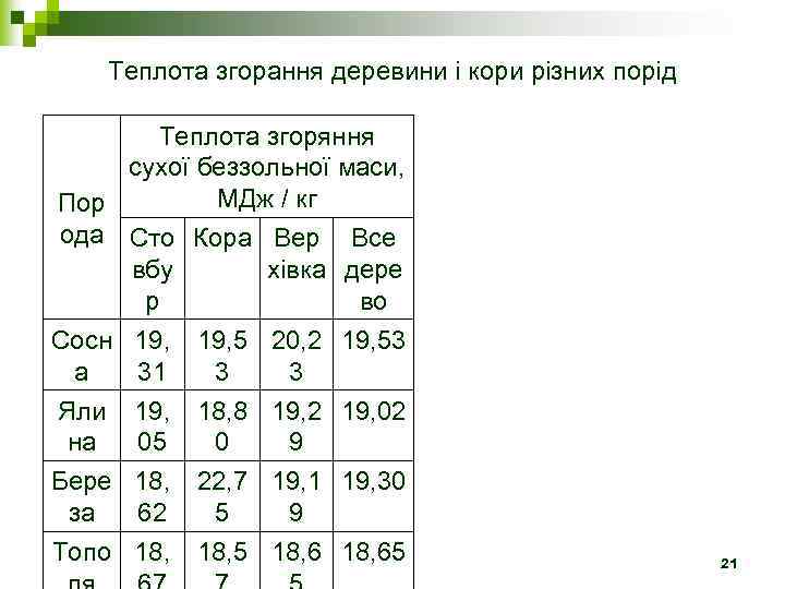 Теплота згорання деревини і кори різних порід Теплота згоряння сухої беззольної маси, МДж /