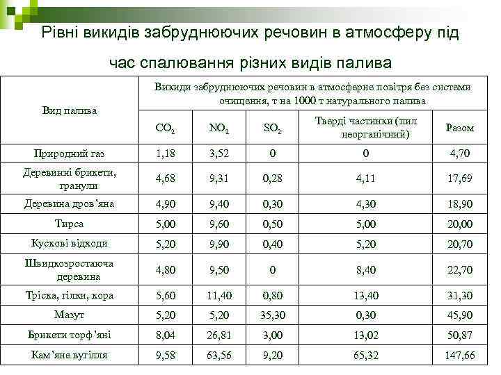 Рівні викидів забруднюючих речовин в атмосферу під час спалювання різних видів палива Вид палива