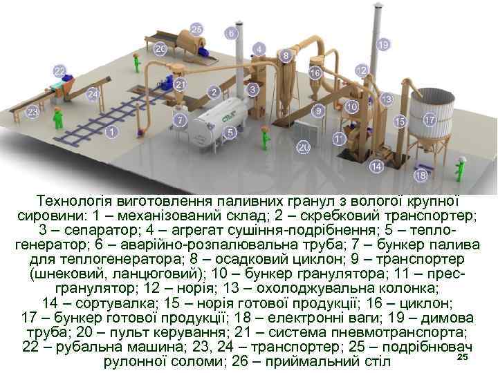 Технологія виготовлення паливних гранул з вологої крупної сировини: 1 – механізований склад; 2 –