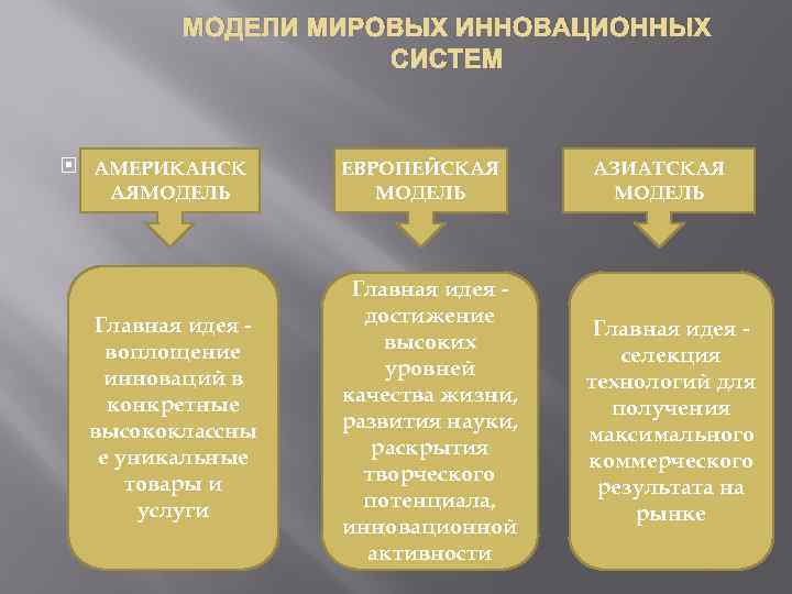 МОДЕЛИ МИРОВЫХ ИННОВАЦИОННЫХ СИСТЕМ АМЕРИКАНСК АЯМОДЕЛЬ Главная идея воплощение инноваций в конкретные высококлассны е