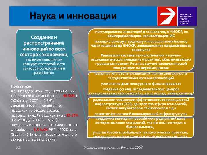 Наука и инновации Показатели: доля предприятий, осуществляющих технологические инновации - 40 -50% в 2020