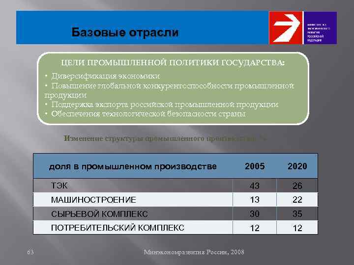 Базовые отрасли ЦЕЛИ ПРОМЫШЛЕННОЙ ПОЛИТИКИ ГОСУДАРСТВА: • Диверсификация экономики • Повышение глобальной конкурентоспособности промышленной