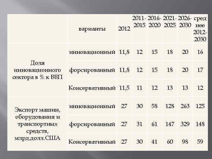  варианты 2011 - 2016 - 2021 - 2026 - сред 2015 2020 2025