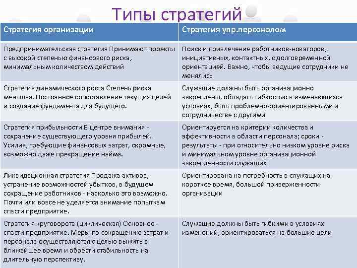 Стратегия организации Типы стратегий Стратегия упр. персоналом Предпринимательская стратегия Принимают проекты Поиск и привлечение