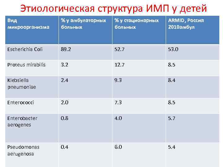 Этиологическая структура ИМП у детей Вид микроорганизма % у амбулаторных больных % у стационарных