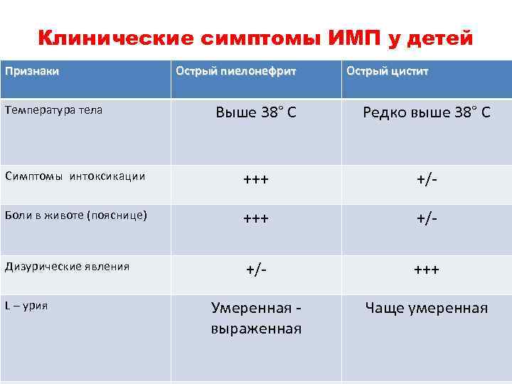 Клинические симптомы ИМП у детей Признаки Острый пиелонефрит Острый цистит Выше 38° С Редко