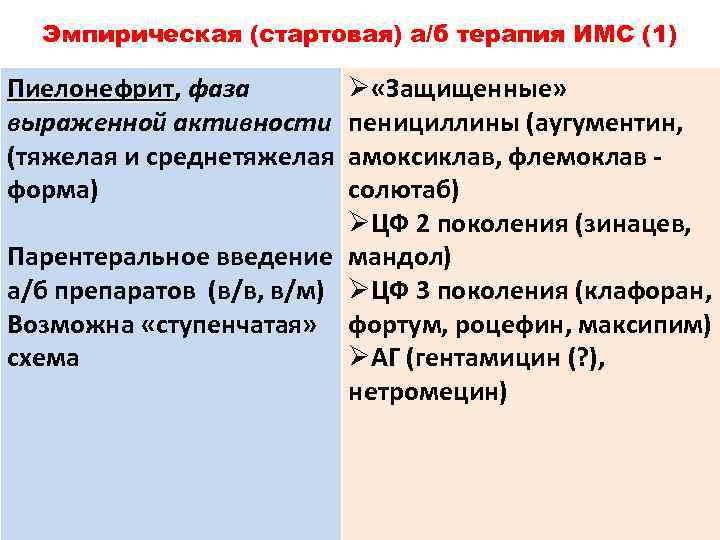 Эмпирическая (стартовая) а/б терапия ИМС (1) Пиелонефрит, фаза Пиелонефрит выраженной активности (тяжелая и среднетяжелая