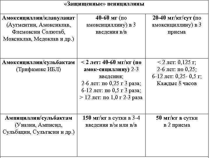  «Защищенные» пенициллины Амоксициллин/клавуланат (Аугментин, Амоксиклав, Флемоксин Солютаб, Моксиклав, Медоклав и др. ) 40