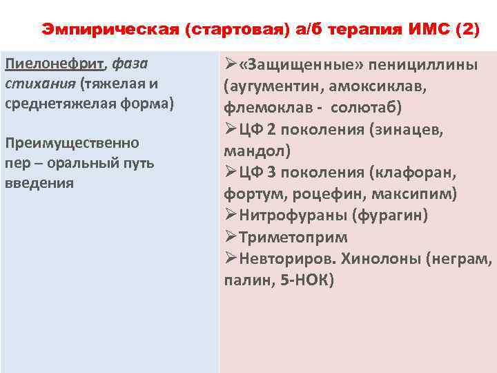 Эмпирическая (стартовая) а/б терапия ИМС (2) Пиелонефрит, фаза Пиелонефрит стихания (тяжелая и среднетяжелая форма)