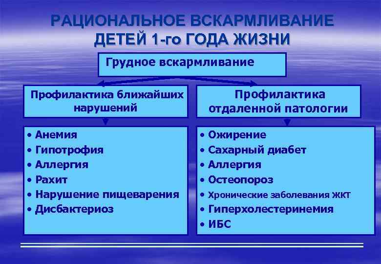 РАЦИОНАЛЬНОЕ ВСКАРМЛИВАНИЕ ДЕТЕЙ 1 -го ГОДА ЖИЗНИ Грудное вскармливание Профилактика ближайших нарушений • Анемия
