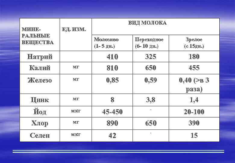 ВИД МОЛОКА МИНЕРАЛЬНЫЕ ВЕЩЕСТВА ЕД. ИЗМ. Молозиво (1 - 5 дн. ) Натрий Переходное