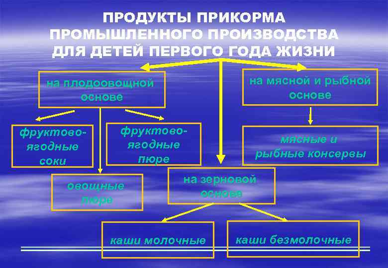 ПРОДУКТЫ ПРИКОРМА ПРОМЫШЛЕННОГО ПРОИЗВОДСТВА ДЛЯ ДЕТЕЙ ПЕРВОГО ГОДА ЖИЗНИ на мясной и рыбной основе