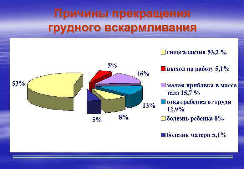 Причины прекращения грудного вскармливания 