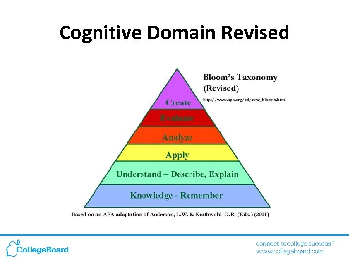Cognitive Domain Revised 
