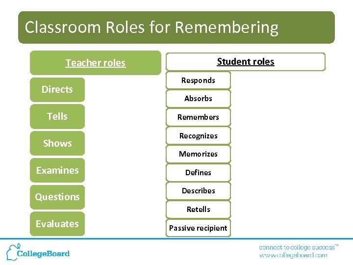 Classroom Roles for Remembering Student roles Teacher roles Directs Tells Shows Examines Questions Responds