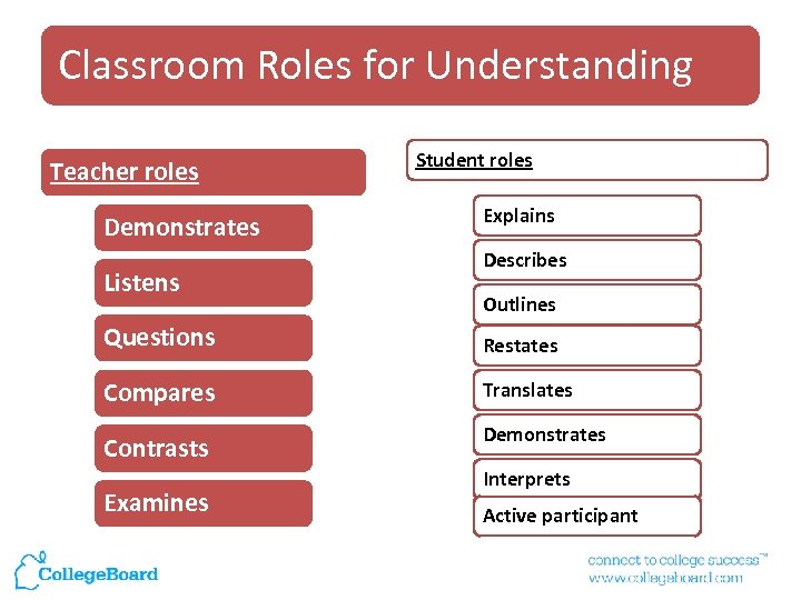 Classroom Roles for Understanding Teacher roles Demonstrates Listens Student roles Explains Describes Outlines Questions